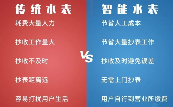 那么智能水表到底“智”在何處? 它與傳統水表又有什么不同呢？