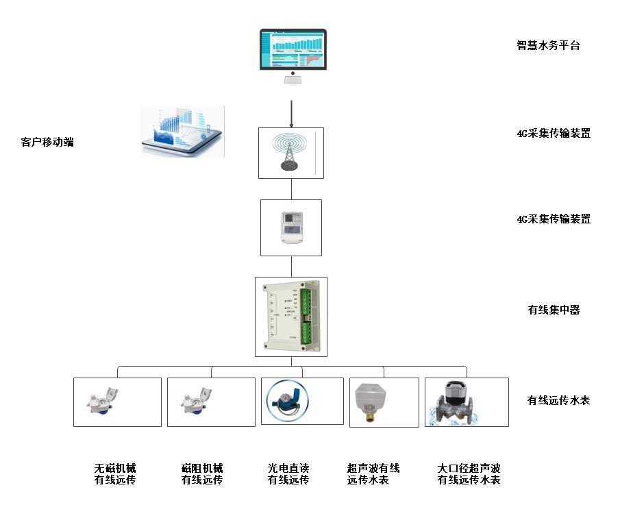 Mbus有線(xiàn)遠傳系統