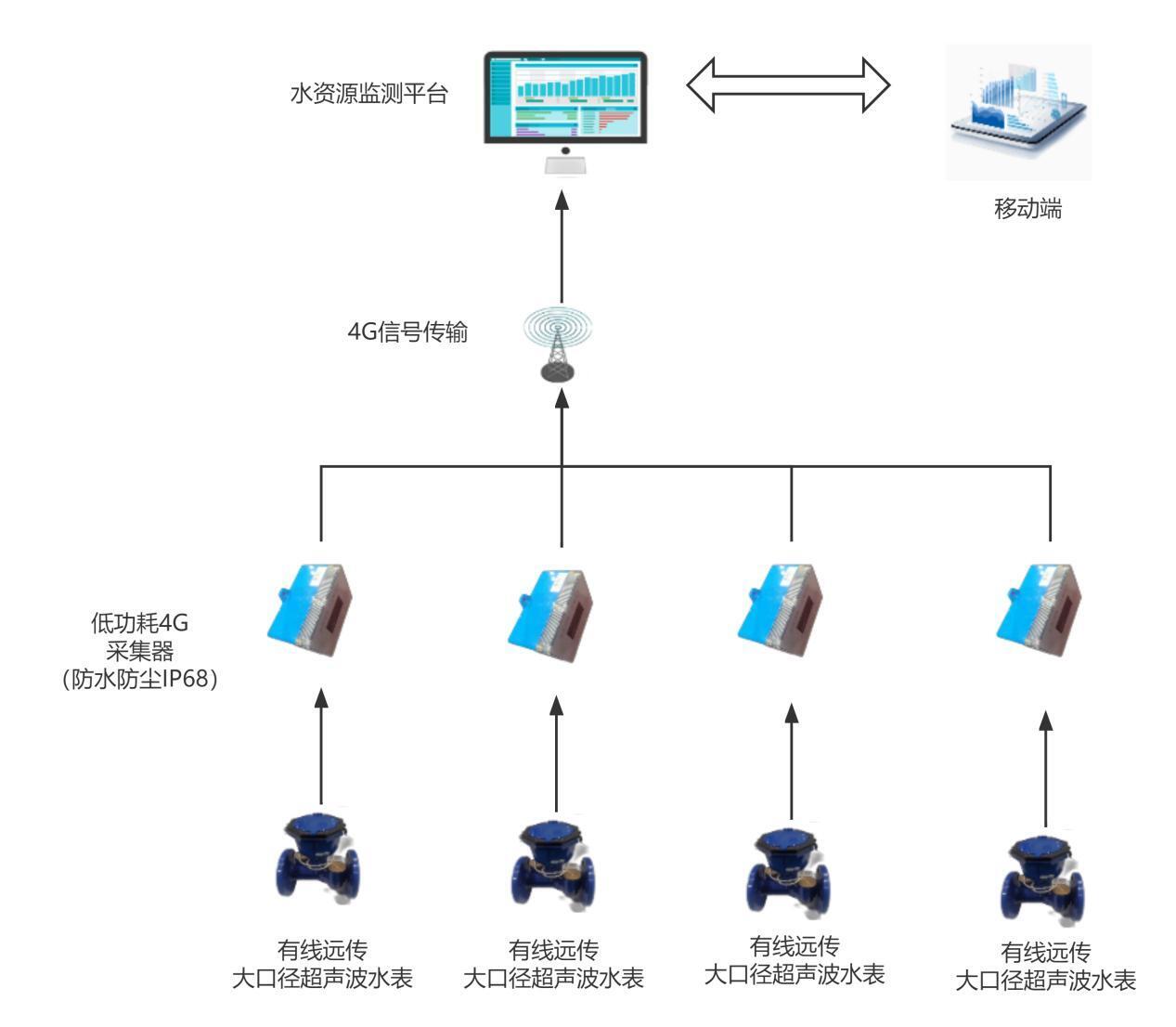 大口徑超聲波表水資源實(shí)時(shí)監測方案