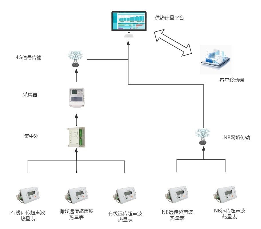 供熱計量系統方案