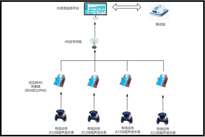 大口徑超聲波表水資源實(shí)時(shí)監測方案