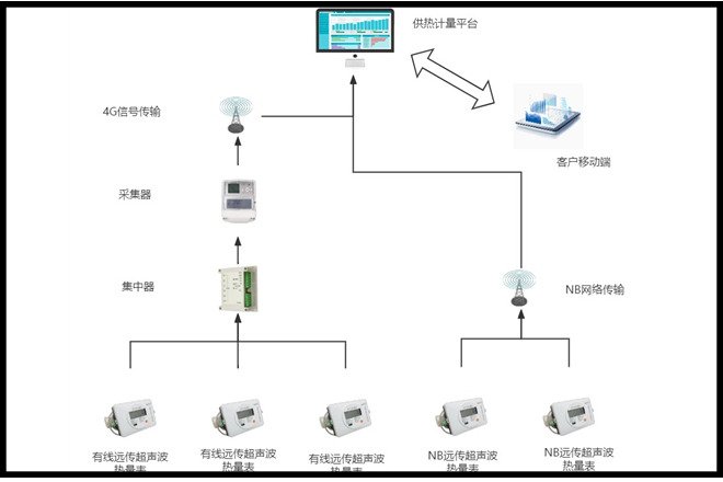 供熱計量系統方案