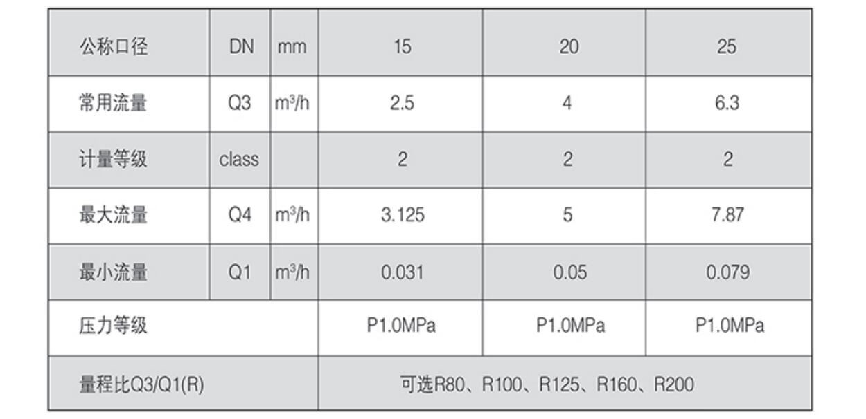 電子遠傳水表產(chǎn)品參數