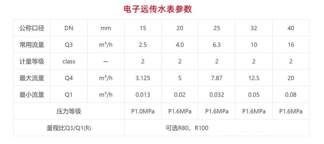 電子遠傳水表參數